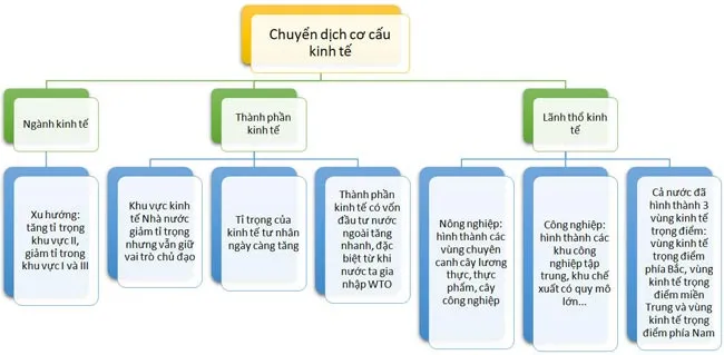 Sơ đồ tư duy môn Địa lý lớp 12