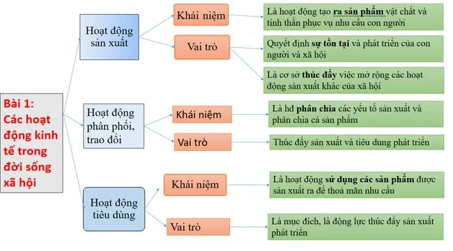 Sơ đồ tư duy môn Giáo dục kinh tế và pháp luật 10 Kết nối tri thức với cuộc sống