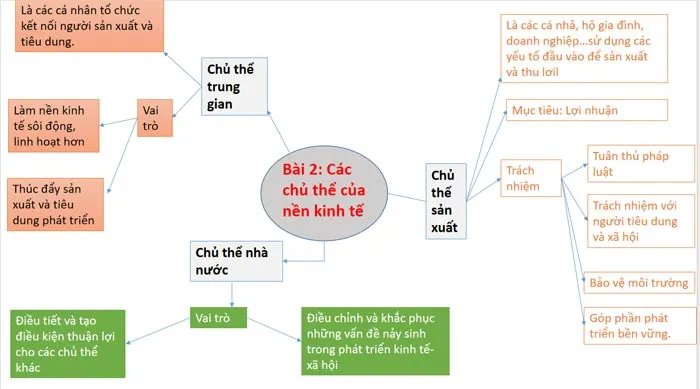 Sơ đồ tư duy môn Giáo dục kinh tế và pháp luật 10 Kết nối tri thức với cuộc sống