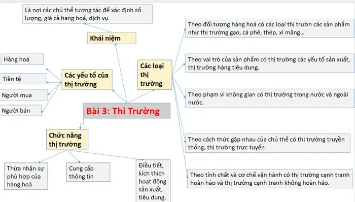 Sơ đồ tư duy môn Giáo dục kinh tế và pháp luật 10 Kết nối tri thức với cuộc sống