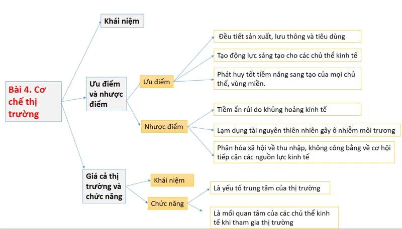 Sơ đồ tư duy môn Giáo dục kinh tế và pháp luật 10 Kết nối tri thức với cuộc sống