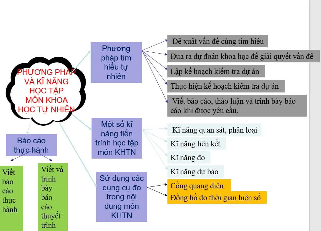 Sơ đồ tư duy môn Khoa học tự nhiên 7 sách Kết nối tri thức với cuộc sống