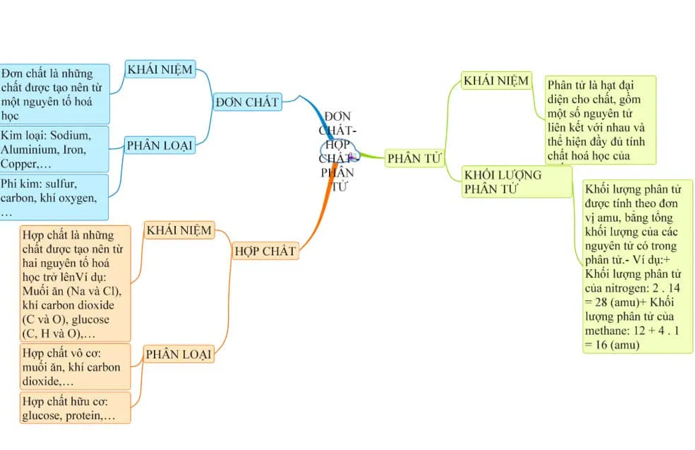 Sơ đồ tư duy môn Khoa học tự nhiên 7 sách Kết nối tri thức với cuộc sống