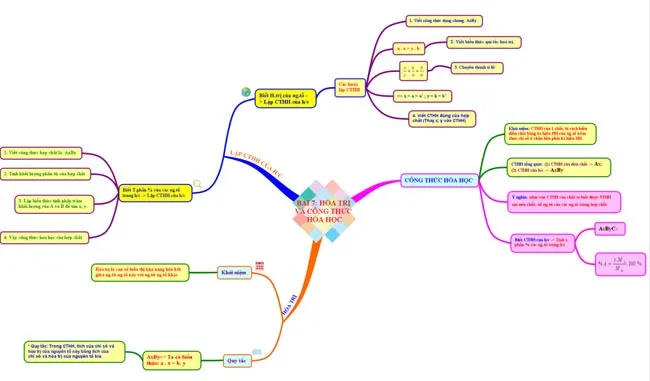 Sơ đồ tư duy môn Khoa học tự nhiên 7 sách Kết nối tri thức với cuộc sống