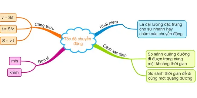 Sơ đồ tư duy môn Khoa học tự nhiên 7 sách Kết nối tri thức với cuộc sống