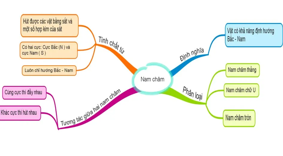 Sơ đồ tư duy môn Khoa học tự nhiên 7 sách Kết nối tri thức với cuộc sống