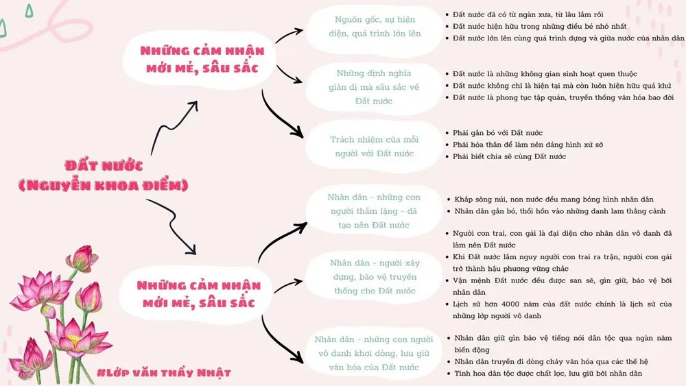 Sơ đồ tư duy môn Ngữ văn ôn thi THPT Quốc gia 2024