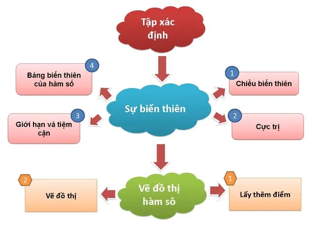 Sơ đồ tư duy môn Toán lớp 12