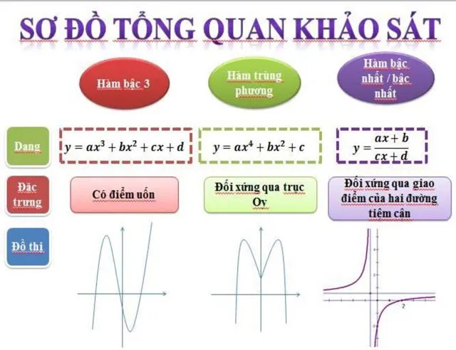 Sơ đồ tư duy môn Toán lớp 12