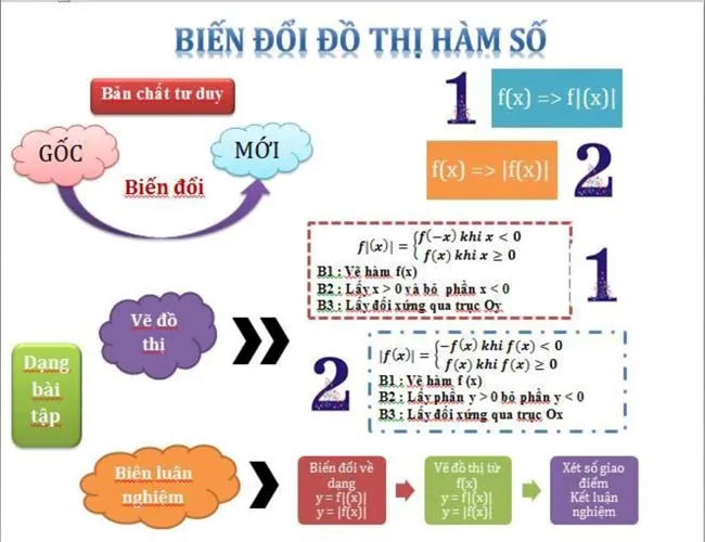 Sơ đồ tư duy môn Toán lớp 12