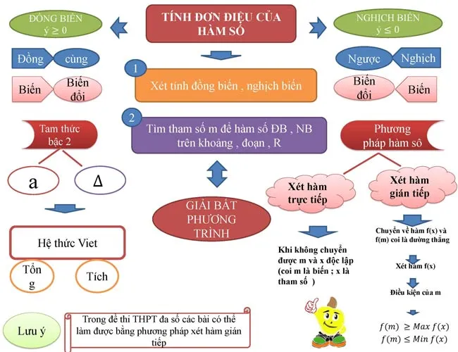 Sơ đồ tư duy môn Toán lớp 12