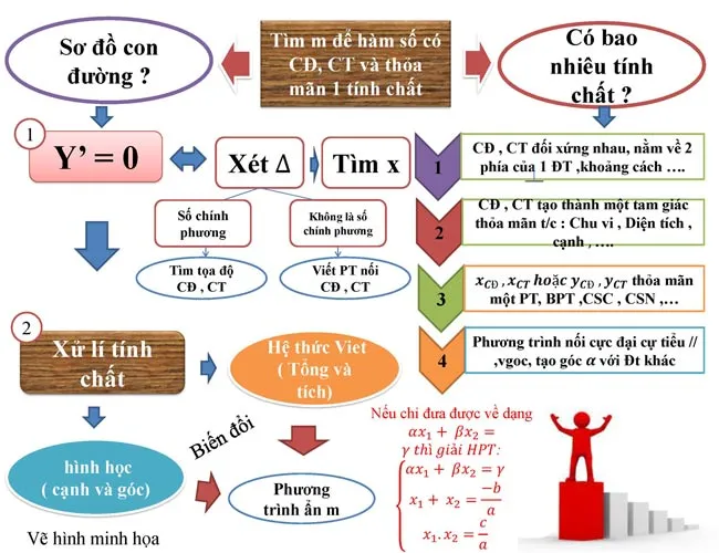 Sơ đồ tư duy môn Toán lớp 12