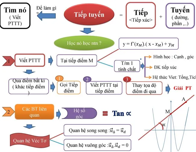 Sơ đồ tư duy môn Toán lớp 12