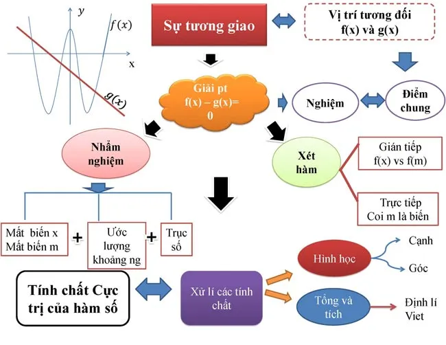 Sơ đồ tư duy môn Toán lớp 12