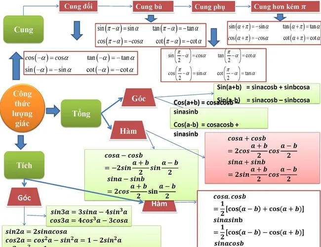 Sơ đồ tư duy môn Toán lớp 12