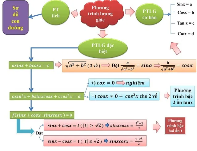 Sơ đồ tư duy môn Toán lớp 12