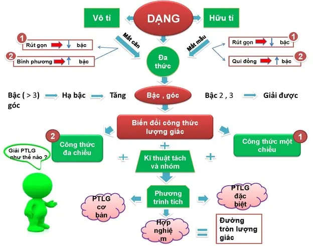 Sơ đồ tư duy môn Toán lớp 12