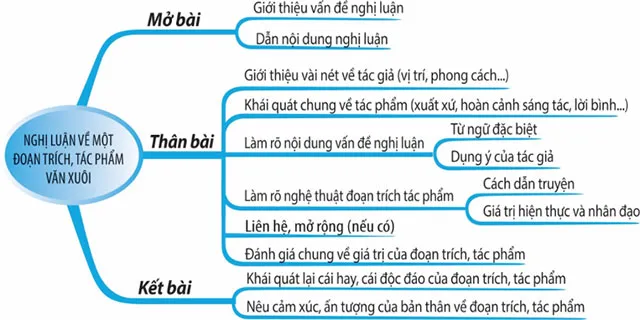 Sơ đồ tư duy Ngữ văn 9