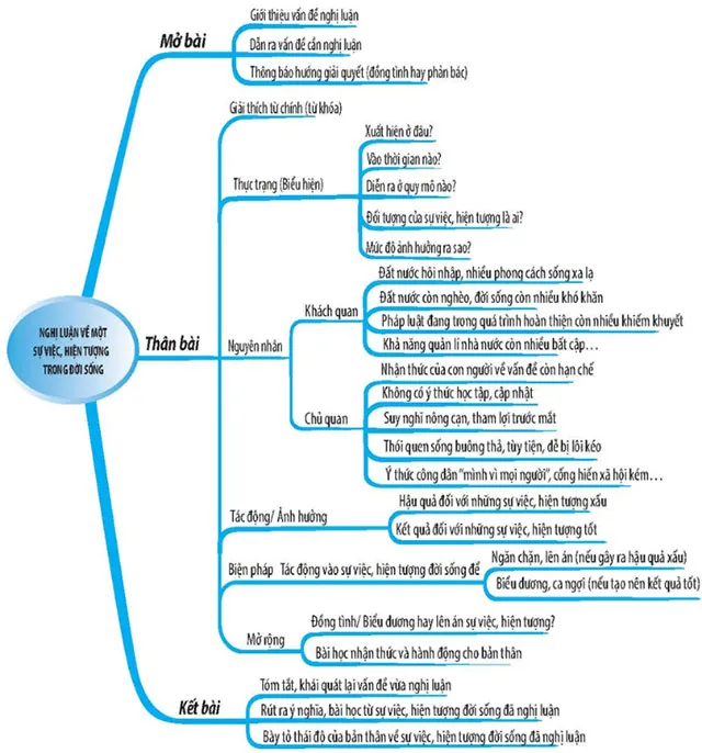 Sơ đồ tư duy Ngữ văn 9