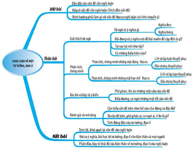 Sơ đồ tư duy Ngữ văn 9