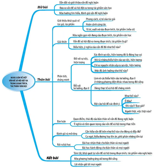 Sơ đồ tư duy Ngữ văn 9