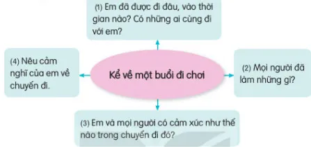 Soạn bài Khám phá đáy biển ở Trường Sa (trang 122)