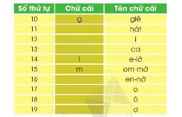 Soạn bài Ngày hôm qua đâu rồi (trang 14)