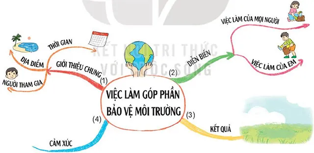 Soạn bài Những điều nhỏ tớ làm cho Trái Đất (trang 122)