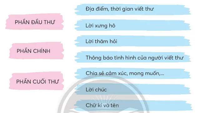 Soạn bài Thư thăm bạn trang 107