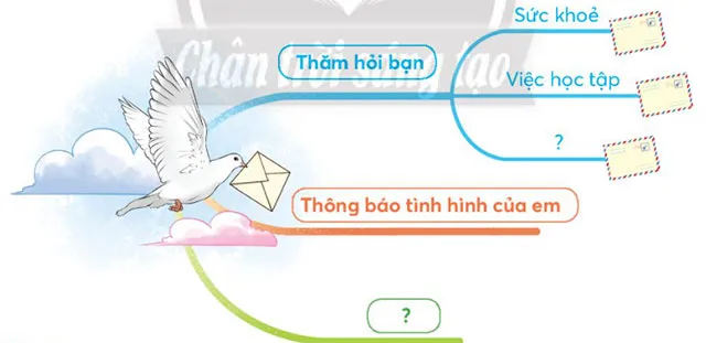 Soạn bài Thư thăm bạn trang 107