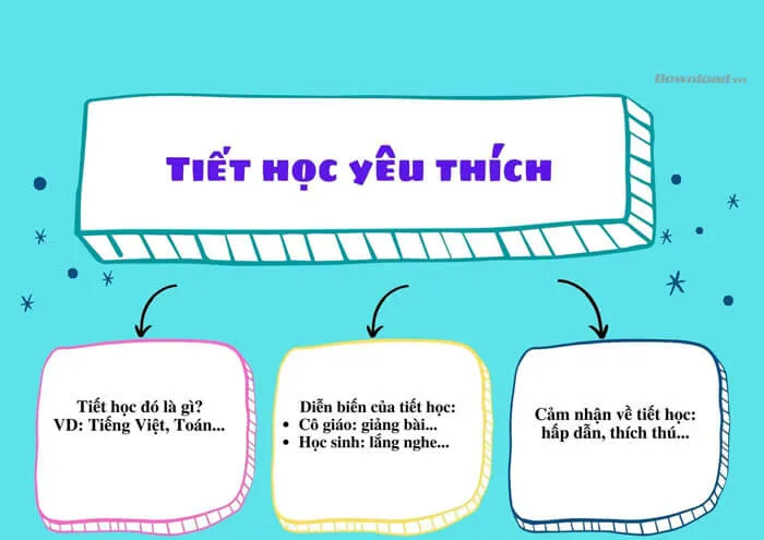 Tập làm văn lớp 2: Hãy viết 4 – 5 câu về một tiết học em thích