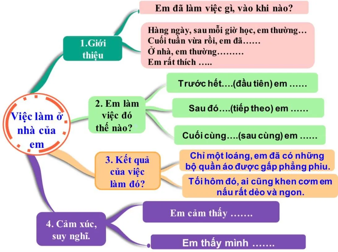 Tập làm văn lớp 2: Viết 2 – 3 câu kể một việc em đã làm ở nhà