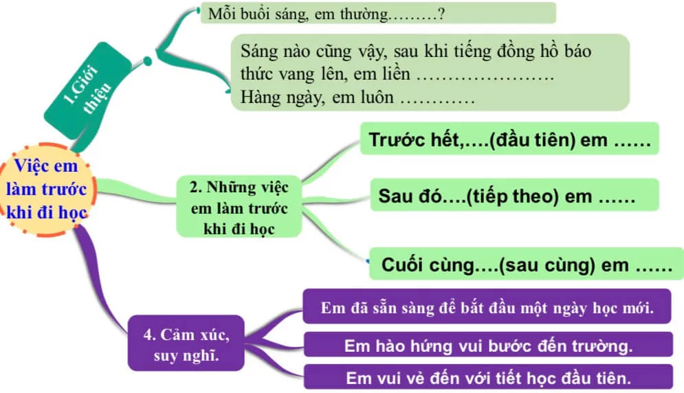 Tập làm văn lớp 2: Viết 3 – 4 câu kể về những việc em thường làm trước khi đi học