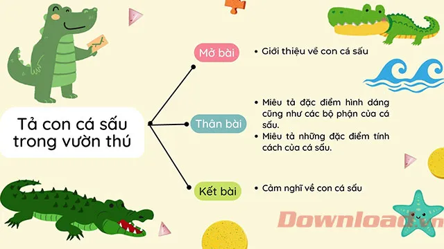 Tập làm văn lớp 4: Tả con cá sấu trong vườn bách thú (Sơ đồ tư duy)