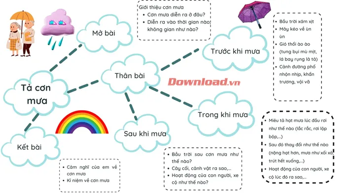 Tập làm văn lớp 5: Tả một cơn mưa (Sơ đồ tư duy)