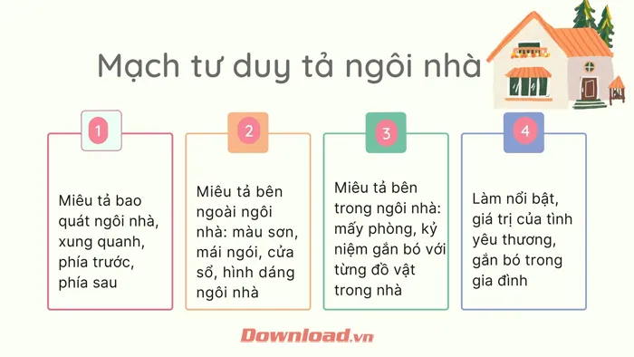 Tập làm văn lớp 5: Tả ngôi nhà thân yêu của gia đình em (Sơ đồ tư duy)