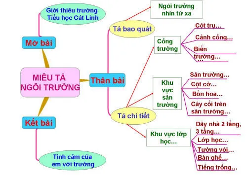 Tập làm văn lớp 5: Tả ngôi trường (Sơ đồ tư duy)