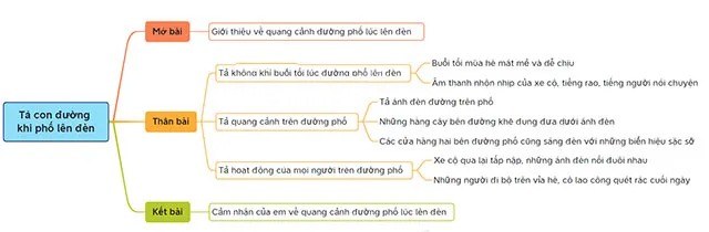 Tập làm văn lớp 5: Tả quang cảnh đường phố lúc lên đèn (Sơ đồ tư duy)