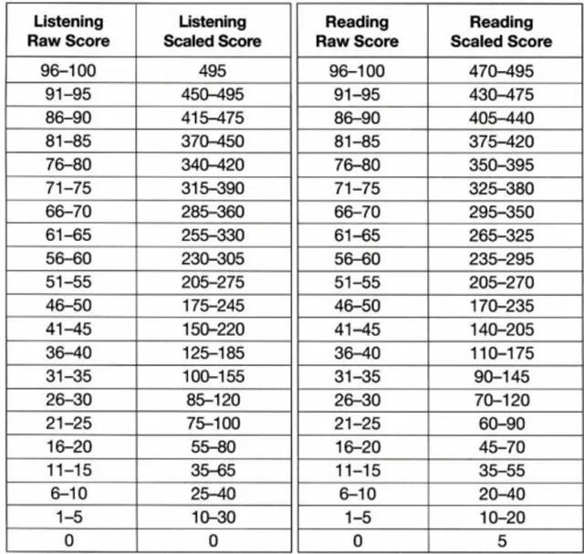 Thang điểm TOEIC và cách tính điểm thi TOEIC