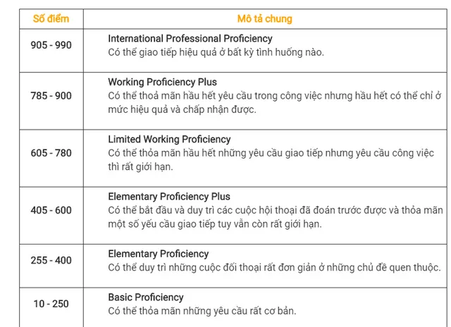 Thang điểm TOEIC và cách tính điểm thi TOEIC