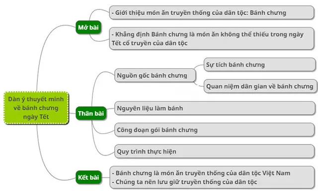 Thuyết minh về chiếc bánh chưng ngày Tết (Sơ đồ tư duy)