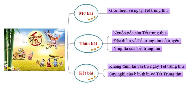 Thuyết minh về Tết Trung thu (Sơ đồ tư duy)