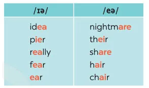 Tiếng Anh 7 Unit 8: A Closer Look 1