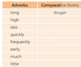 Tiếng Anh 8 Unit 2: A Closer Look 2