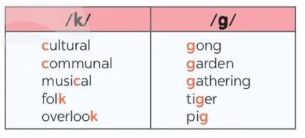 Tiếng Anh 8 Unit 4: A Closer Look 1