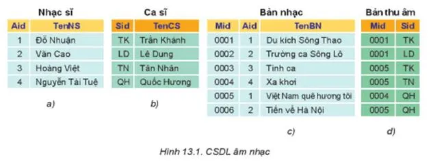 Tin học 11 Bài 13: Cơ sở dữ liệu quan hệ