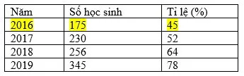 Tin học 6 Bài 12: Trình bày thông tin ở dạng bảng