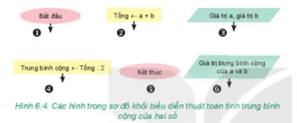 Tin học 6 Bài 15: Thuật toán