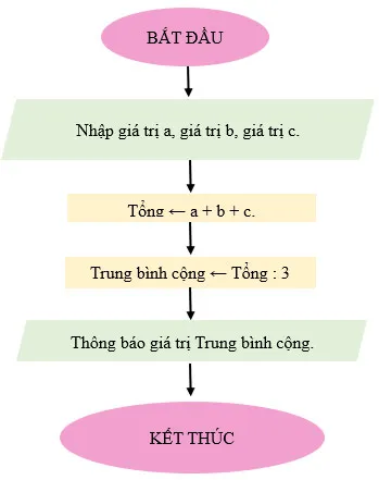 Tin học 6 Bài 15: Thuật toán