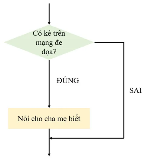 Tin học 6 Bài 16: Các cấu trúc điều khiển